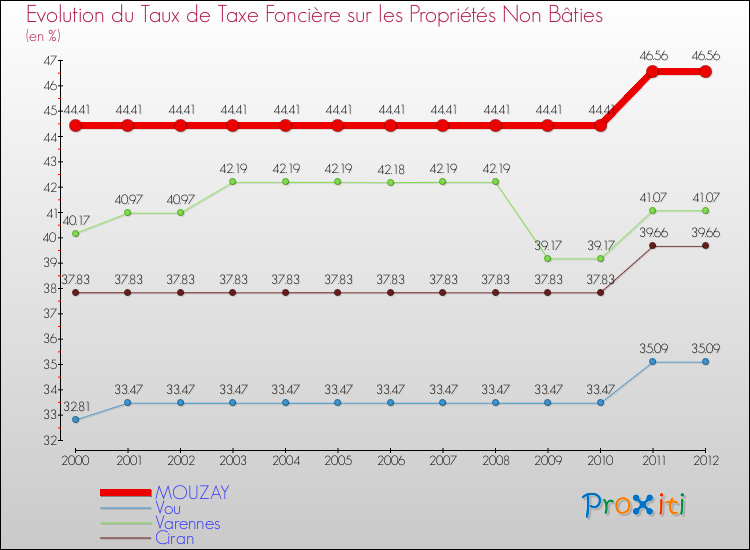 Evolution du taux de la taxe foncière sur les immeubles et terrains non batis pour MOUZAY et les communes proches de 2000 à 2012 Comparaison des taux de la taxe foncière sur les immeubles et terrains non batis pour MOUZAY et les communes voisines de 2000 à 2012