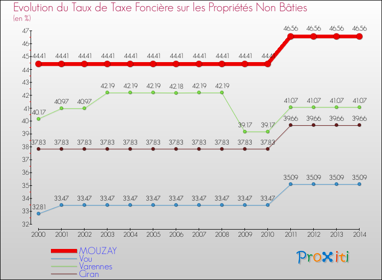 Evolution du taux de la taxe foncière sur les immeubles et terrains non batis pour MOUZAY et les communes proches de 2000 à 2014 Comparaison des taux de la taxe foncière sur les immeubles et terrains non batis pour MOUZAY et les communes voisines de 2000 à 2014