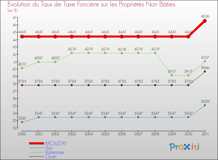 Evolution du taux de la taxe foncière sur les immeubles et terrains non batis pour MOUZAY et les communes proches Comparaison des taux de la taxe foncière sur les immeubles et terrains non batis pour MOUZAY et les communes voisines