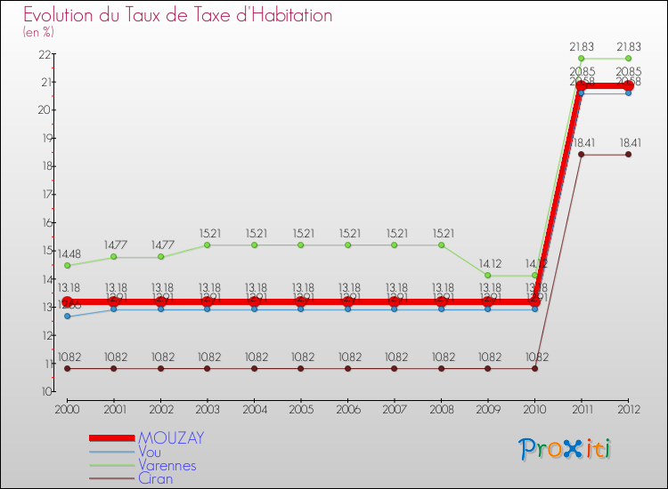 Evolution du taux de la taxe d'habitation pour MOUZAY et les communes proches Comparaison des taux de la taxe d'habitation pour MOUZAY et les communes voisines
