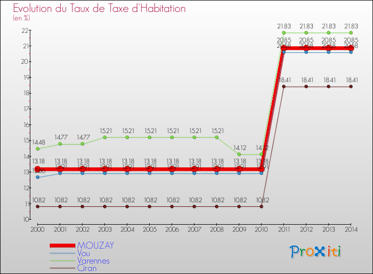 Evolution du taux de la taxe d'habitation pour MOUZAY et les communes proches de 2000 à 2014 Comparaison des taux de la taxe d'habitation pour MOUZAY et les communes voisines de 2000 à 2014