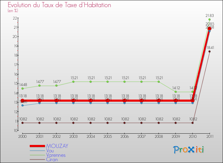 Evolution du taux de la taxe d'habitation pour MOUZAY et les communes proches Comparaison des taux de la taxe d'habitation pour MOUZAY et les communes voisines