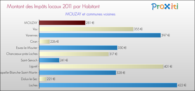 Montant des impôts locaux par Habitant pour MOUZAY et les communes proches Comparaison des impôts locaux par habitant pour MOUZAY et les communes voisines