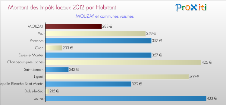 Montant des impôts locaux par Habitant pour MOUZAY et les communes proches Comparaison des impôts locaux par habitant pour MOUZAY et les communes voisines
