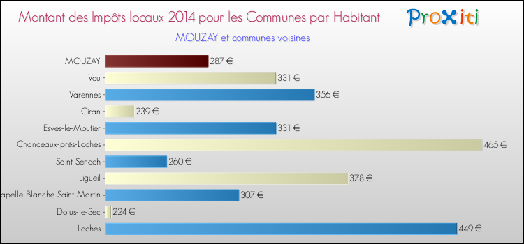 Montant des impôts locaux par Habitant pour MOUZAY et les communes proches en 2014 Comparaison des impôts locaux par habitant pour MOUZAY et les communes voisines en 2014