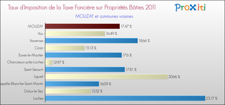 Taux d'imposition de la taxe foncière sur le bati 2011 pour MOUZAY et les communes proches Comparaison des taux d'imposition de la taxe foncière sur le bati 2011 pour MOUZAY et les communes voisines