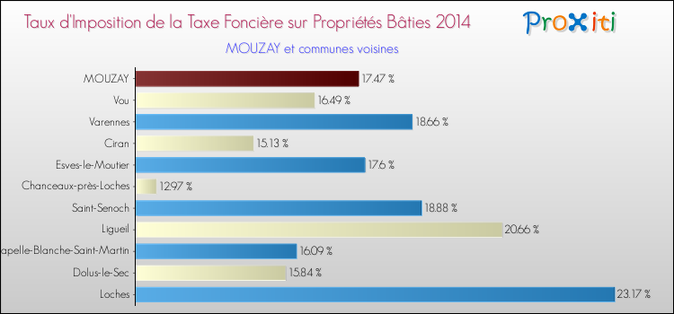 Taux d'imposition de la taxe foncière sur le bati 2014 pour MOUZAY et les communes proches Comparaison des taux d'imposition de la taxe foncière sur le bati 2014 pour MOUZAY et les communes voisines