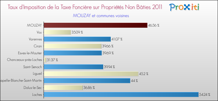 Taux d'imposition de la taxe foncière sur les immeubles et terrains non batis 2011 pour MOUZAY et les communes proches Comparaison des taux d'imposition de la taxe foncière sur les immeubles et terrains non batis 2011 pour MOUZAY et les communes voisines