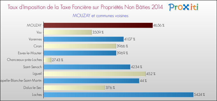 Taux d'imposition de la taxe foncière sur les immeubles et terrains non batis 2014 pour MOUZAY et les communes proches Comparaison des taux d'imposition de la taxe foncière sur les immeubles et terrains non batis 2014 pour MOUZAY et les communes voisines