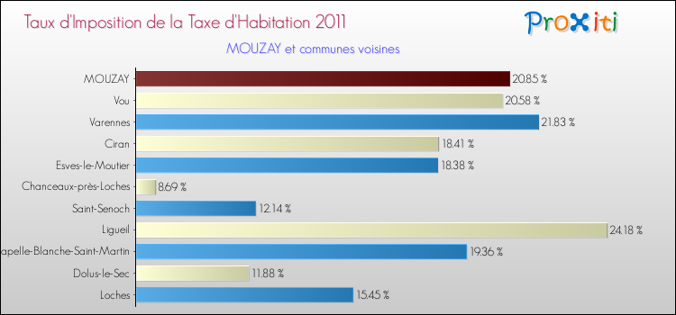 Taux d'imposition de la taxe d'habitation 2011 pour MOUZAY et les communes proches Comparaison des taux d'imposition de la taxe d'habitation 2011 pour MOUZAY et les communes voisines