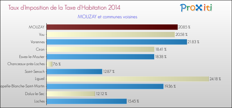 Taux d'imposition de la taxe d'habitation 2014 pour MOUZAY et les communes proches Comparaison des taux d'imposition de la taxe d'habitation 2014 pour MOUZAY et les communes voisines