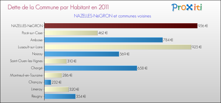 Dette par habitant de la commune en 2011 pour NAZELLES-NéGRON et les communes proches Comparaison de la dette par habitant de la commune en 2011 pour NAZELLES-NéGRON et les communes voisines