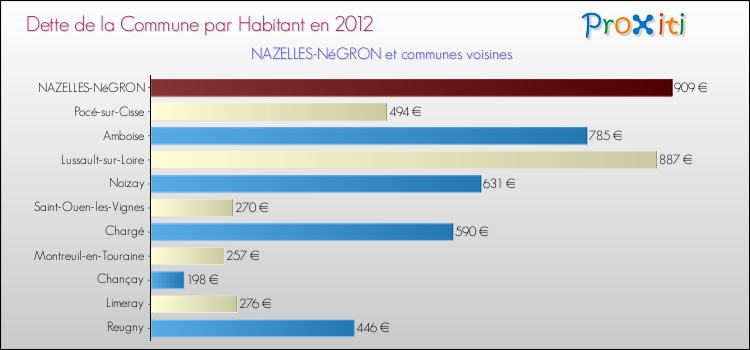 Dette par habitant de la commune en 2012 pour NAZELLES-NéGRON et les communes proches Comparaison de la dette par habitant de la commune en 2012 pour NAZELLES-NéGRON et les communes voisines