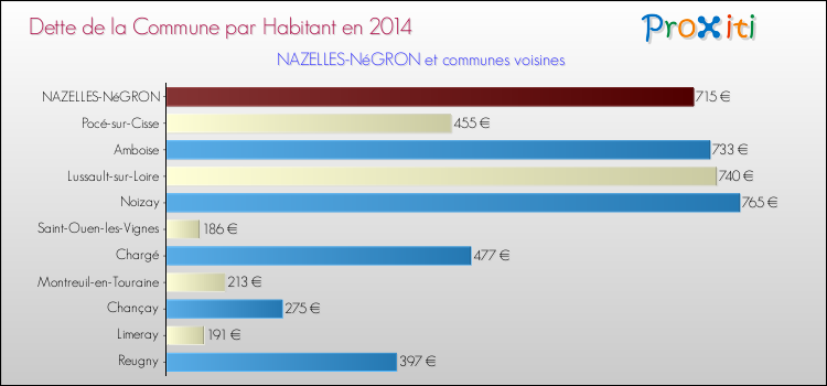 Dette par habitant de la commune en 2014 pour NAZELLES-NéGRON et les communes proches Comparaison de la dette par habitant de la commune en 2014 pour NAZELLES-NéGRON et les communes voisines