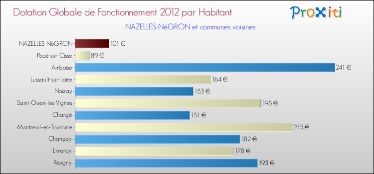 Montant des dotations globales de fonctionnement DGF par Habitant pour NAZELLES-NéGRON et les communes proches Comparaison des des dotations globales de fonctionnement DGF par habitant pour NAZELLES-NéGRON et les communes voisines