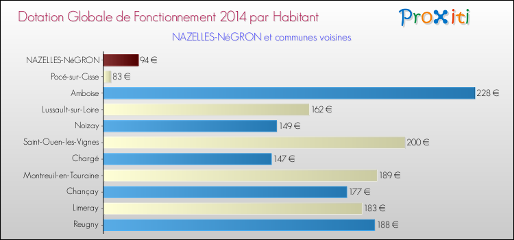 Montant des dotations globales de fonctionnement DGF par Habitant pour NAZELLES-NéGRON et les communes proches en 2014. Comparaison des des dotations globales de fonctionnement DGF par habitant pour NAZELLES-NéGRON et les communes voisines en 2014.