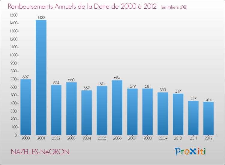 Evolution de l'annuité de la dette pour la commune de NAZELLES-NéGRON de 2000 à 2012 Annuités de la dette pour NAZELLES-NéGRON de 2000 à 2012