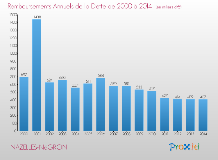Evolution de l'annuité de la dette pour la commune de NAZELLES-NéGRON de 2000 à 2014 Annuités de la dette pour NAZELLES-NéGRON de 2000 à 2014