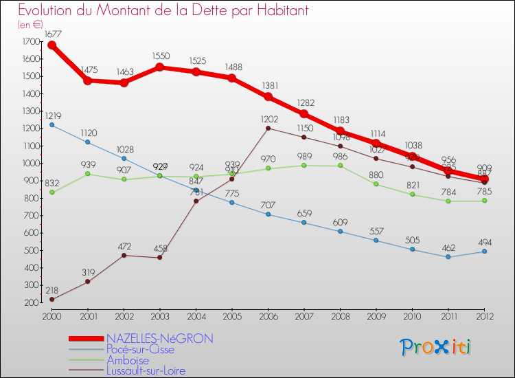 Evolution de la dette par habitant pour la commune de NAZELLES-NéGRON et les communes proches de 2000 à 2012 Comparaison de la dette par habitant pour NAZELLES-NéGRON et les communes voisines de 2000 à 2012