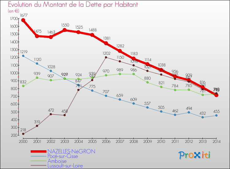 Evolution de la dette par habitant pour la commune de NAZELLES-NéGRON et les communes proches de 2000 à 2014 Comparaison de la dette par habitant pour NAZELLES-NéGRON et les communes voisines de 2000 à 2014