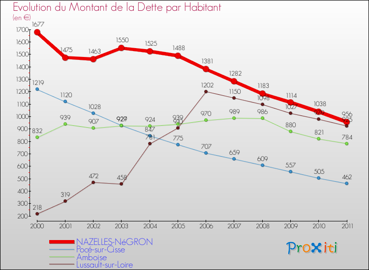 Evolution de la dette par habitant pour la commune de NAZELLES-NéGRON et les communes proches Comparaison de la dette par habitant pour NAZELLES-NéGRON et les communes voisines