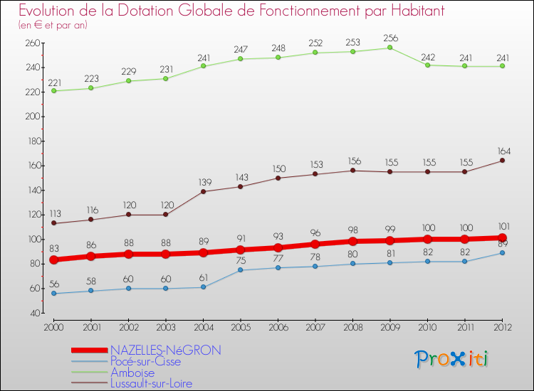 Evolution et montant de la dotation globale de fonctionnement par Habitant pour NAZELLES-NéGRON et les communes proches Comparaison des dotations globales de fonctionnement par habitant pour NAZELLES-NéGRON et les communes voisines