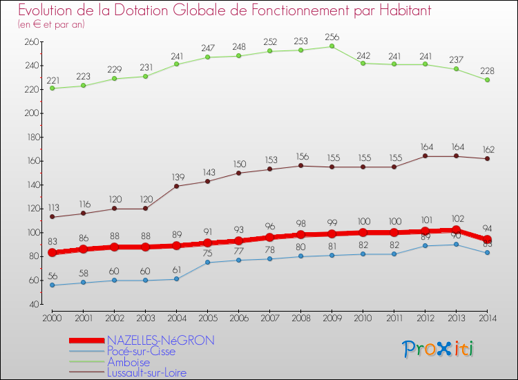 Evolution et montant de la dotation globale de fonctionnement par Habitant pour NAZELLES-NéGRON et les communes proches de 2000 à 2014. Comparaison des dotations globales de fonctionnement par habitant pour NAZELLES-NéGRON et les communes voisines de 2000 à 2014.