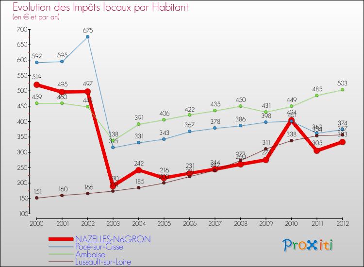 Evolution et montant des impôts locaux par Habitant pour NAZELLES-NéGRON et les communes proches Comparaison des impôts locaux par habitant pour NAZELLES-NéGRON et les communes voisines