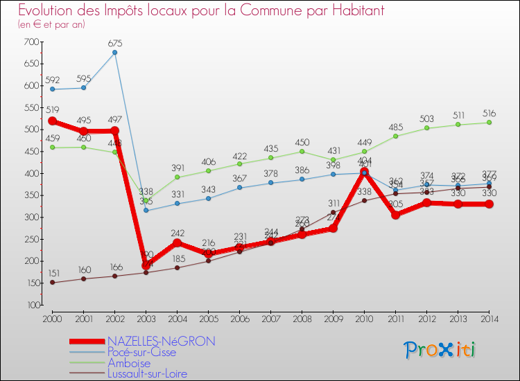 Evolution et montant des impôts locaux par Habitant pour NAZELLES-NéGRON et les communes proches de 2000 à 2014 Comparaison des impôts locaux par habitant pour NAZELLES-NéGRON et les communes voisines de 2000 à 2014