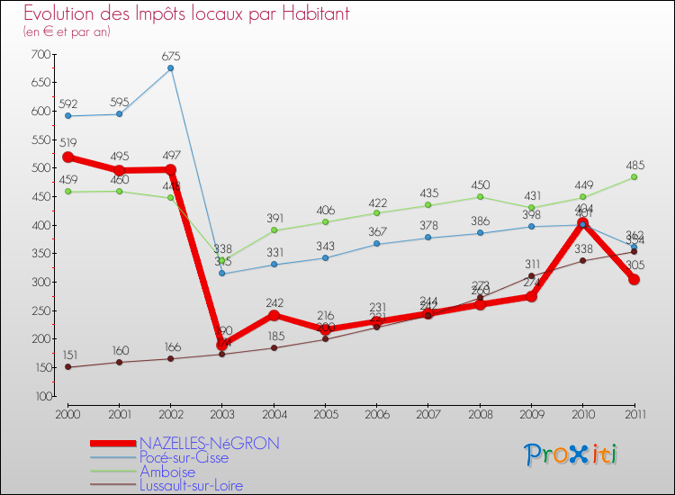 Evolution et montant des impôts locaux par Habitant pour NAZELLES-NéGRON et les communes proches Comparaison des impôts locaux par habitant pour NAZELLES-NéGRON et les communes voisines