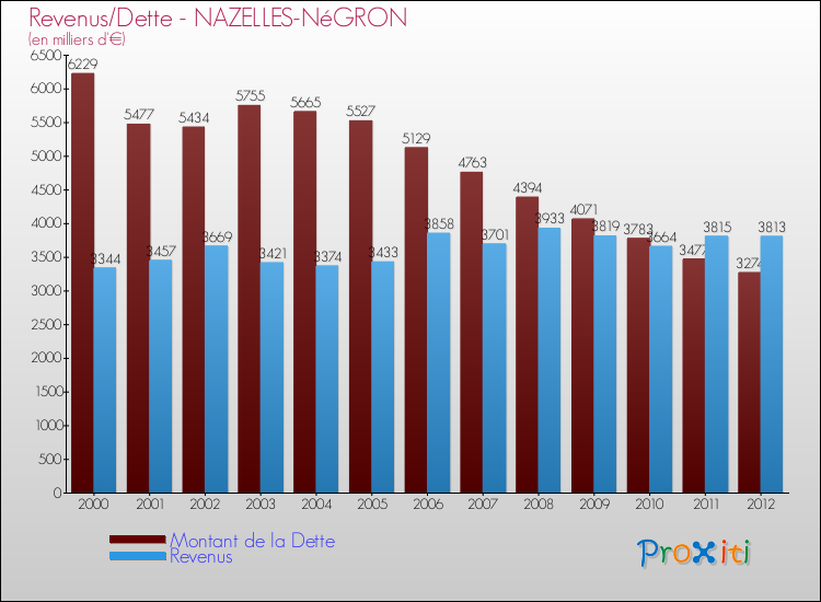 Evolution comparée de la dette et des revenus pour la commune de NAZELLES-NéGRON de 2000 à 2012 Comparaison de la dette et des revenus pour NAZELLES-NéGRON de 2000 à 2012