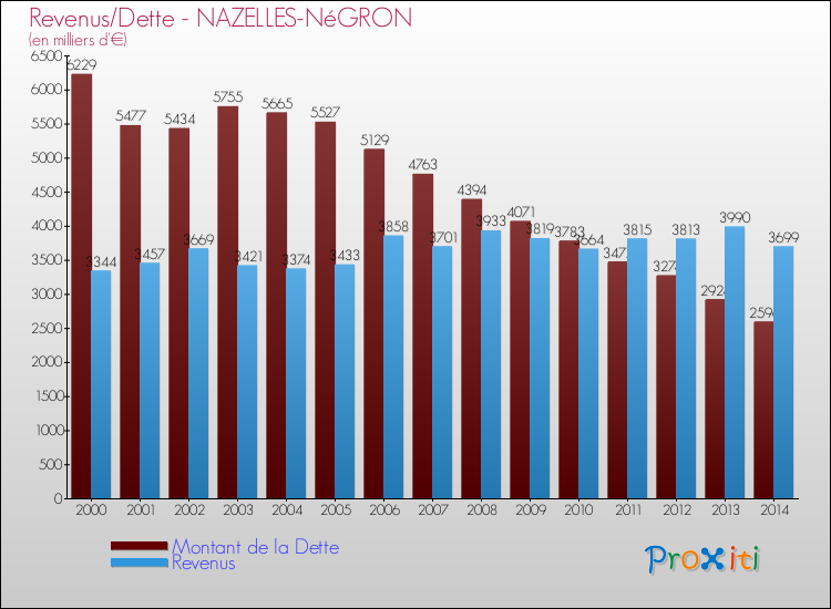 Evolution comparée de la dette et des revenus pour la commune de NAZELLES-NéGRON de 2000 à 2014 Comparaison de la dette et des revenus pour NAZELLES-NéGRON de 2000 à 2014