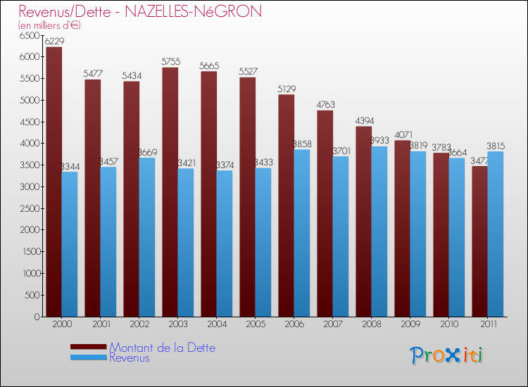 Evolution comparée de la dette et des revenus pour la commune de NAZELLES-NéGRON de 2000 à 2011 Comparaison de la dette et des revenus pour NAZELLES-NéGRON de 2000 à 2011