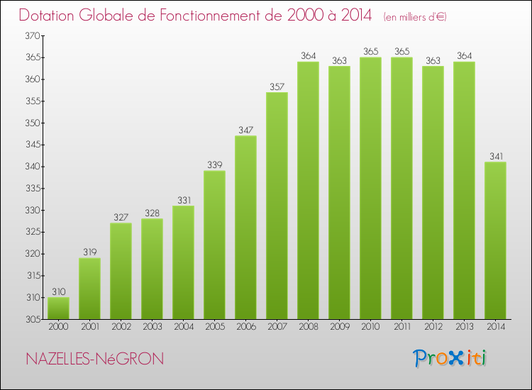 Evolution du montant de la Dotation Globale de Fonctionnement pour la commune de NAZELLES-NéGRON de 2000 à 2014 Evolution du montant de la Dotation Globale de Fonctionnement pour NAZELLES-NéGRON de 2000 à 2014