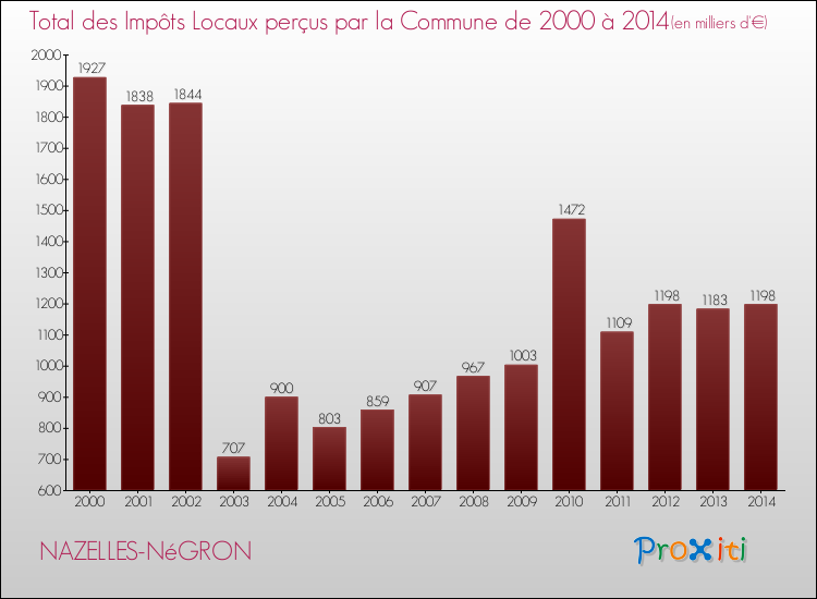 Evolution des Impôts Locaux pour la commune de NAZELLES-NéGRON de 2000 à 2014 Evolution des Impôts Locaux pour NAZELLES-NéGRON de 2000 à 2014