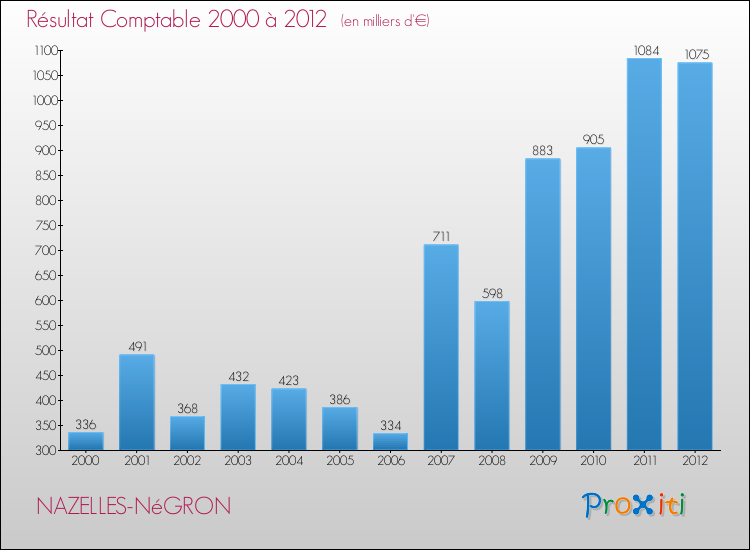 Evolution du résultat comptable pour la commune de NAZELLES-NéGRON de 2000 à 2012 Evolution du résultat comptable pour NAZELLES-NéGRON de 2000 à 2012