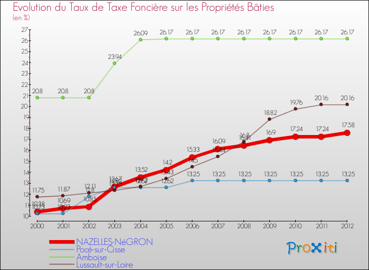 Evolution du taux de la taxe foncière sur le bati pour NAZELLES-NéGRON et les communes proches de 2000 à 2012 Comparaison des taux de taxe foncière sur le bati pour NAZELLES-NéGRON et les communes voisines de 2000 à 2012