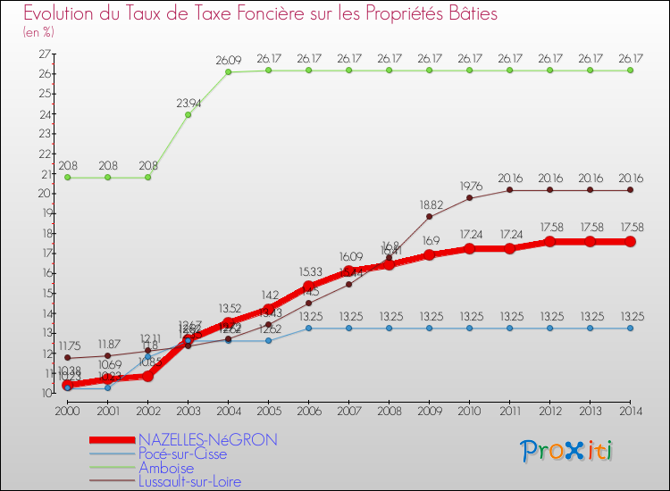Evolution du taux de la taxe foncière sur le bati pour NAZELLES-NéGRON et les communes proches de 2000 à 2014 Comparaison des taux de taxe foncière sur le bati pour NAZELLES-NéGRON et les communes voisines de 2000 à 2014