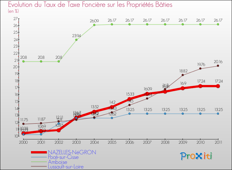 Evolution du taux de la taxe foncière sur le bati pour NAZELLES-NéGRON et les communes proches Comparaison des taux de taxe foncière sur le bati pour NAZELLES-NéGRON et les communes voisines