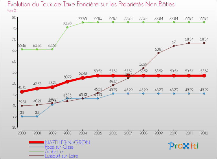 Evolution du taux de la taxe foncière sur les immeubles et terrains non batis pour NAZELLES-NéGRON et les communes proches de 2000 à 2012 Comparaison des taux de la taxe foncière sur les immeubles et terrains non batis pour NAZELLES-NéGRON et les communes voisines de 2000 à 2012