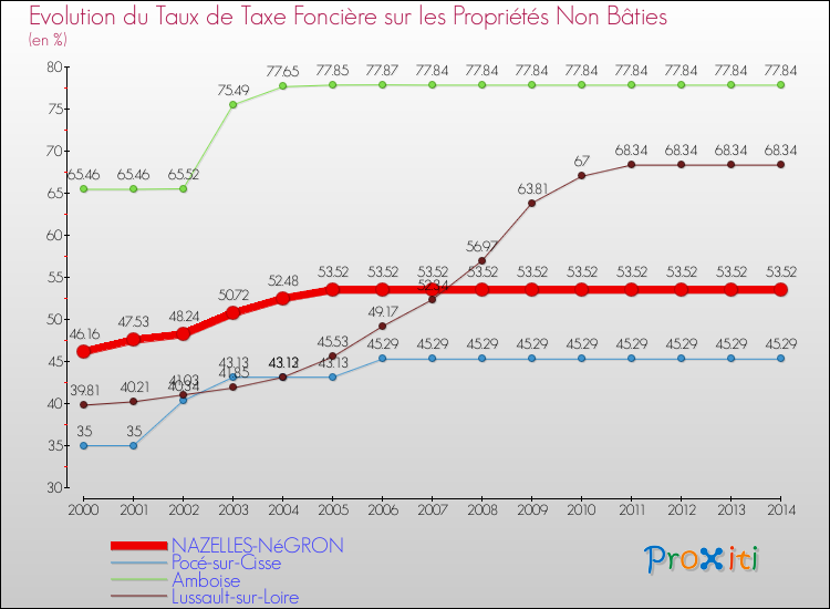 Evolution du taux de la taxe foncière sur les immeubles et terrains non batis pour NAZELLES-NéGRON et les communes proches de 2000 à 2014 Comparaison des taux de la taxe foncière sur les immeubles et terrains non batis pour NAZELLES-NéGRON et les communes voisines de 2000 à 2014
