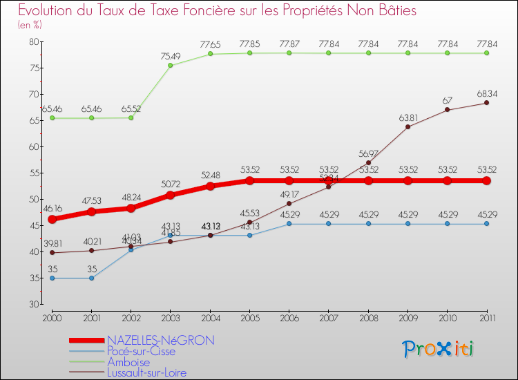 Evolution du taux de la taxe foncière sur les immeubles et terrains non batis pour NAZELLES-NéGRON et les communes proches Comparaison des taux de la taxe foncière sur les immeubles et terrains non batis pour NAZELLES-NéGRON et les communes voisines