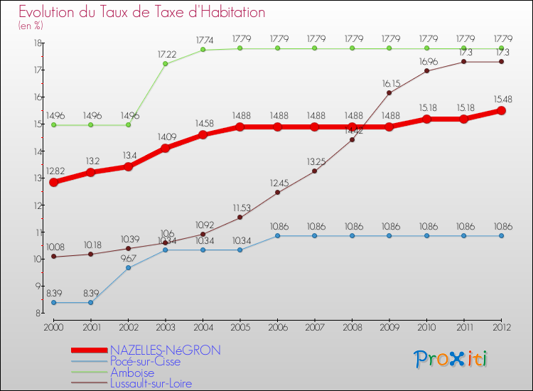 Evolution du taux de la taxe d'habitation pour NAZELLES-NéGRON et les communes proches Comparaison des taux de la taxe d'habitation pour NAZELLES-NéGRON et les communes voisines