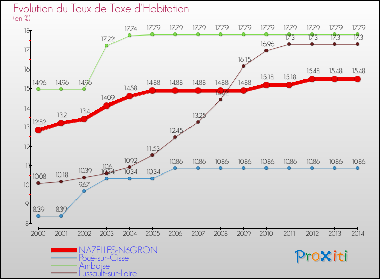 Evolution du taux de la taxe d'habitation pour NAZELLES-NéGRON et les communes proches de 2000 à 2014 Comparaison des taux de la taxe d'habitation pour NAZELLES-NéGRON et les communes voisines de 2000 à 2014