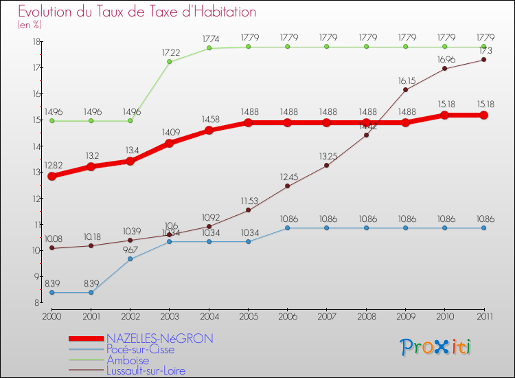 Evolution du taux de la taxe d'habitation pour NAZELLES-NéGRON et les communes proches Comparaison des taux de la taxe d'habitation pour NAZELLES-NéGRON et les communes voisines