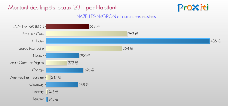 Montant des impôts locaux par Habitant pour NAZELLES-NéGRON et les communes proches Comparaison des impôts locaux par habitant pour NAZELLES-NéGRON et les communes voisines