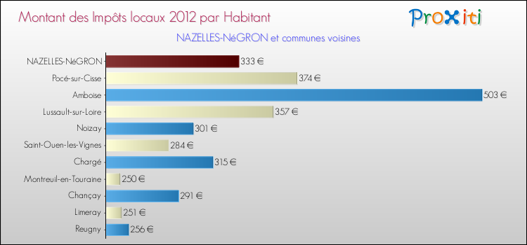Montant des impôts locaux par Habitant pour NAZELLES-NéGRON et les communes proches Comparaison des impôts locaux par habitant pour NAZELLES-NéGRON et les communes voisines
