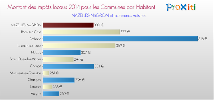 Montant des impôts locaux par Habitant pour NAZELLES-NéGRON et les communes proches en 2014 Comparaison des impôts locaux par habitant pour NAZELLES-NéGRON et les communes voisines en 2014