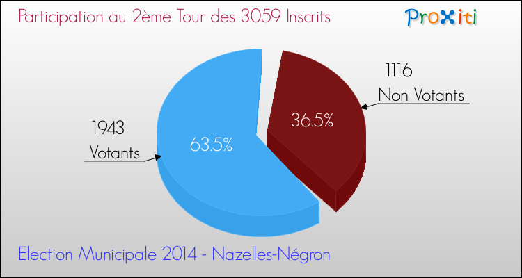 Participation au 2ème Tour des Elections Municipales 2014 de la commune de Nazelles-Négron Elections Municipales 2014 - Participation au 2ème Tour pour la commune de Nazelles-Négron