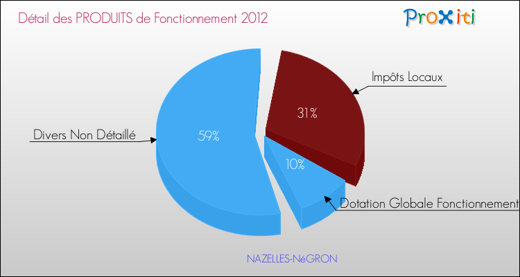 Décomposition du Budget de Fonctionnement 2012 de la commune de NAZELLES-NéGRON Budget de Fonctionnement 2012 pour la commune de NAZELLES-NéGRON